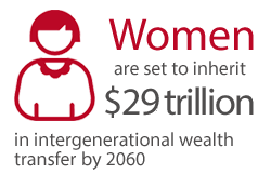 Women are set to inherit $29 trillion in intergenerational wealth transfer by 2060