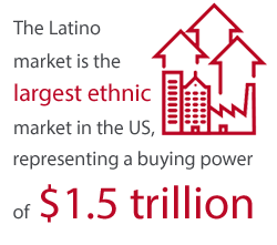 The Latino market is the largest ethnic market in the U.S. representing a buying power of $1.5 trillion