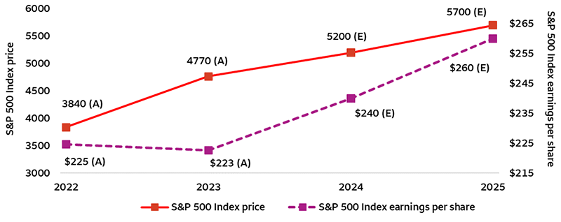 The graph shows actual earnings per share and prices for the S&P 500 Index at year-end 2022 – 2023. It also shows our 2024 and 2025 year-end earnings per share and price estimates, which assume earnings will grow in line with prices. For 2024, we expect earnings to reach $240 and for prices to end the year between 5100 – 5300 (midpoint 5200). For 2025, we expect earnings to reach $260 and for prices to end the year between 5600 – 5800 (midpoint 5700).