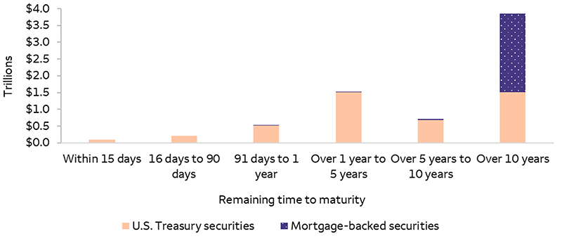 The chart depicts the maturity distribution of U.S. Treasuries and mortgage-backed security holdings inside the Fed's balance sheet. A large portion of the Treasury holdings mature over the next five years and in more than 10 years. Meanwhile, most of the mortgage-backed securities mature beyond 10 years.