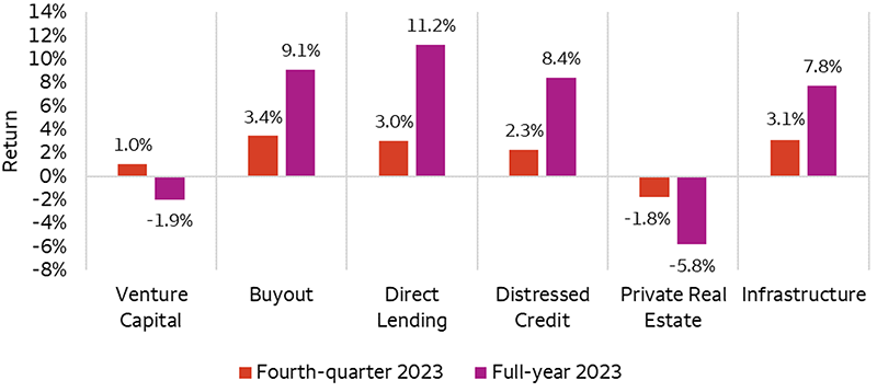 The chart shows select private capital strategy returns for the fourth quarter of 2023 and full-year 2023. For both periods, the Direct Lending, Buyout, Infrastructure, and Distressed Credit strategies generated positive returns. Meanwhile, Venture Capital and Private Real Estate continued to lag other strategies.