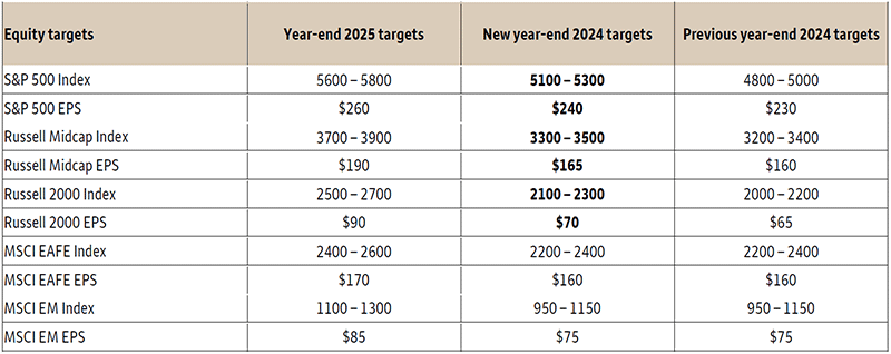 Equity targets