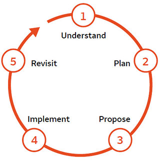 A circular cycle; 1. Understand, 2. Plan, 3. Propose, 4. Implement, 5. Revisit