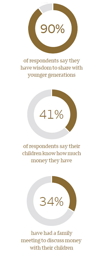 90% of respondents say they have wisdom to share with younger generations, 41% of respondents say their children know how much money they have, 34% have had a family meeting to discuss money with their children
