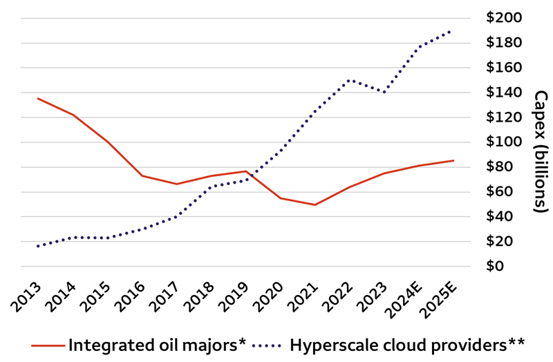 This chart provides data on capital expenditures (capex) from 2013 through 2025 (the last two years based upon estimates) for two groups of companies. One is the four largest global integrated oil majors by market capitalization, while the other is the four largest cloud infrastructure companies by market capitalization. Cloud infrastructure company capex surpassed that of the integrated oil majors in 2020 and is expected to be more than double that of those same companies by 2025.