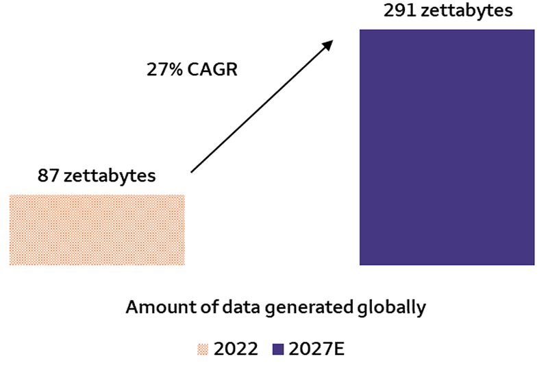 This chart shows that the amount of data generated globally is expected to increase at a compound annual growth rate of 27% from the year 2022 to the year 2027. 87 zettabytes of data were created in 2022, and 291 zettabytes of data are expected to be generated in 2027.