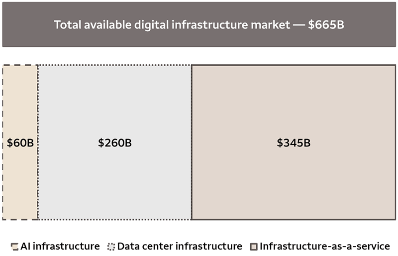 This chart shows how the size of the total available digital infrastructure market that is anticipated by 2026 is divided amongst different categories. Of the total expected market of $665 billion, AI infrastructure is expected to account for $60 billion; data center infrastructure is expected to account for $260 billion; and infrastructure-as-a-service is expected to account for $345 billion.