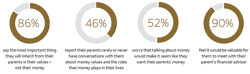 How the rising generation feels about money - 86% say the most important thing they will inherit from their parents is their value - not their money, 46% report their parents rarely or never have conversation with them about money values and the roles that money plays in their lives, 52% worry that talking about money would make it seem like they want their parents' money, 90% feel it would be valuable for them to meet with their parent's financial advisor.