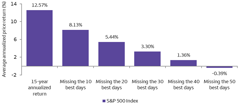 Bar chart shows average annualized price returns for the S&P 500 Index (based on daily data) in various scenarios, including remaining fully invested for the 15 years from May 14, 2009 to May 13, 2024 and missing the 10, 20, 30, 40, and 50 best days during the period. S&P 500 Index 15-year annualized return: 12.57%. Missing the 10 best days: 8.13%. Missing the 20 best days: 5.44%. Missing the 30 best days: 3.30%. Missing the 40 best days: 1.36%. Missing the 50 best days: -0.39%.