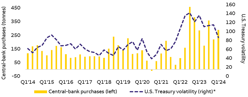 This chart compares purchases of gold by central banks against the Bank of America MOVE Index, which tracks volatility in U.S. Treasuries. In 2022 U.S. Treasury volatility increased, which coincided with a rise in central bank purchases. At the peak in the first quarter of 2022, central banks purchased 458 tonnes of gold while the MOVE Index peaked at 141. Today, volatility has decreased but remains elevated as the MOVE Index stands at 86, while central banks purchased 289 tonnes of gold.