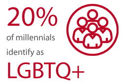 20% of millennials identify as LGBTQ+