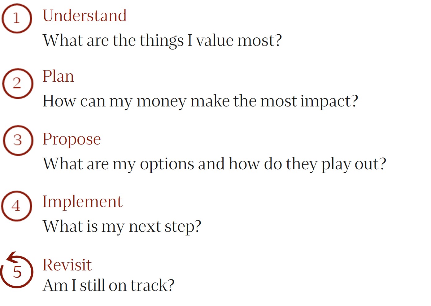 Five steps shown in a vertical list. The numbers for step 1 through 4 are in a circle. The number for step 5 is in a circle containing an arrow suggesting a return process. 1. Understand. What are the things I value most? 2. Plan. How can my money make the most impact? 3. Propose. What are my options and how do they play out? 4. Implement. What is my best next step? 5. Revisit. Am I still on track?