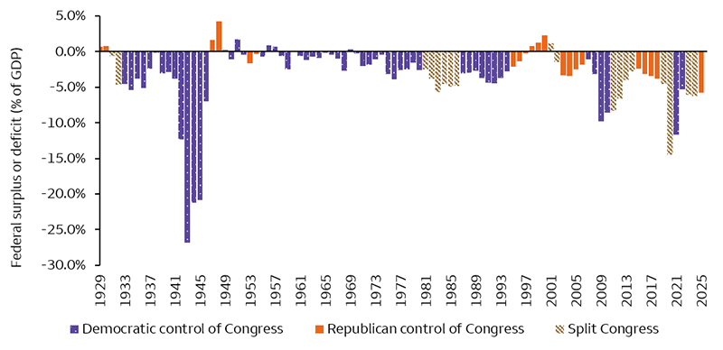 Column chart showing the annual U.S. federal surplus or deficit as a percentage of GDP from 1929 through 2025. Positive values are surpluses and negative values are deficits. Bars are grouped by congressional control, ignoring the president. The largest deficit is 26.9% of GDP in 1943; the largest surplus is 4.3% in 1948. Fourteen years show a surplus. The latest value is a 5.8% deficit in 2025 under Republican control of Congress. Source: Federal Reserve Bank of St. Louis FRED. Data as of December 31, 2025.