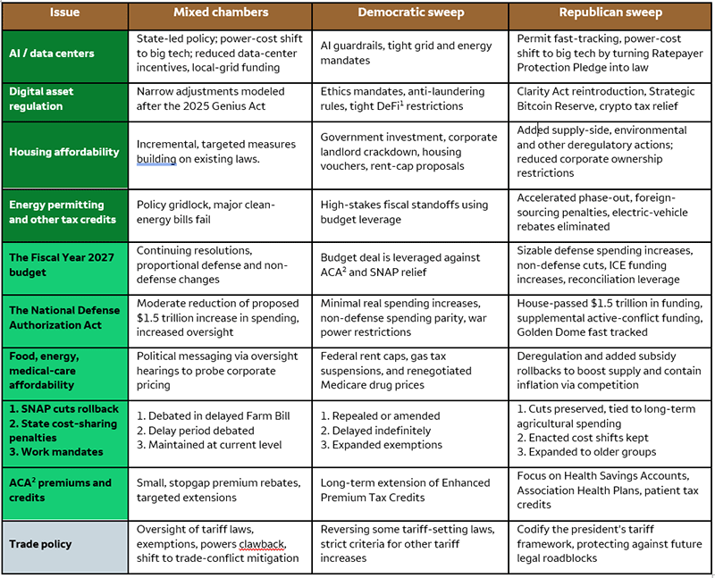 A midterms dashboard of key policy issues and potential outcomes under each election scenario