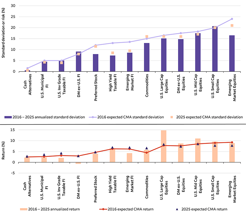 The charts show 2016 CMA expected standard deviations and asset class returns compared to realized 2016 – 2025 standard deviations and asset class returns and 2025 CMA expected standard deviations and returns. The 2016 CMA standard deviations are moderately higher than realized standard deviations for most asset classes. The 2016 CMA returns were generally close to actual asset class returns. However, we underestimated the returns for U.S. large cap equities and overestimated the returns for some international assets and commodities. 2025 CMAs reflect reduced standard deviation and adjusted returns more consistent with historical observations.