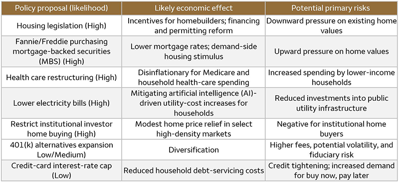 Table 1. Potential impacts of Trump administration affordability proposals