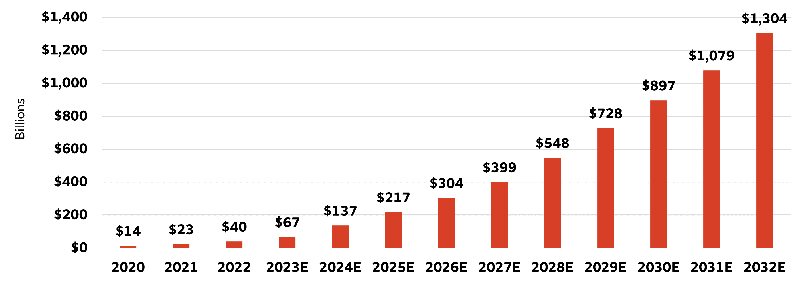 The chart tracks IDC’s forecast of the generative AI marketplace. The chart starts in 2020 at $14 billion and increases to $23 billion in 2021. ChatGPT was released in November of 2022. The overall generative AI market is projected to ramp from $40 billion in 2022 to $1.3 trillion in 2032 (estimated).