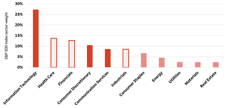 The chart shows the weights of each of the 11 S&P 500 Index sectors. The Information Technology, Consumer Discretionary, and Communication Services sector are most heavily involved in the development of AI and make up nearly 50% of the S&P 500 Index. Health Care, Financials, and Industrials have been identified as sectors likely to benefit most from the implementation of AI products and services and make up roughly 35% of the index. Consumer Staples, Energy, Utilities, Materials, and Real Estate represent those sectors that are projected to benefit to a lesser extent from AI development or implementation.