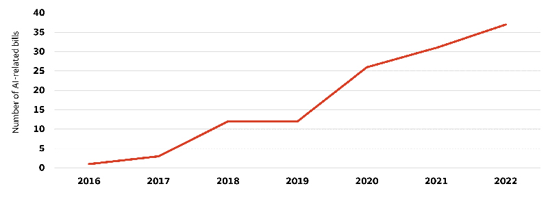 The chart shows a rise in the number of AI-related bills passed into law from 2016 through 2022. There was a notable increase, from 1 bill passed in 2016 to 37 bills passed in 2022.