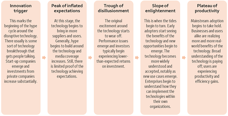 The chart depicts the flow of Gartner’s hype cycle. The stages are as follows: Innovation trigger – This marks the beginning of the hype cycle around the disruptive technology. There usually is some sort of technology breakthrough that gets people talking. Start-up companies emerge and investments from private companies increase substantially. Peak of inflated expectations – At this stage, the technology begins to bring in more suppliers and users. Generally, hype begins to build around the technology and media coverage increases. Still, there is limited proof of the technology achieving expectations. Trough of disillusionment – The original excitement around the technology starts to wear off. Performance issues emerge and investors typically begin experiencing lower-than-expected returns on investment. Slope of enlightenment – This is when the tides begin to turn. Early adopters start seeing the benefits of the technology and new opportunities begin to emerge. The technology becomes more widely understood and accepted, notably as new use cases emerge. Enterprises begin to understand how they can implement the technologies within their own organizations. Plateau of productivity – Mainstream adoption begins to take hold. Businesses and users alike are realizing more and more real-world benefits of the technology. Broad understanding of the technology is paying off; users are experiencing productivity and efficiency gains.
