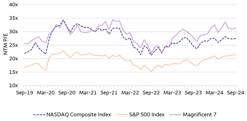 The line chart compares the NTM P/E valuation of the Nasdaq Composite Index, the S&P 500 Index, and the Magnificent 7 stocks (which includes Apple, Nvidia, Alphabet, Meta Platforms, Microsoft, Amazon, and Tesla). As of October 1, 2024, the Magnificent 7’s NTM P/E of 31x traded at a premium to the Nasdaq Index’s NTM P/E of 27x and the S&P 500 Index’s NTM P/E of 22x.