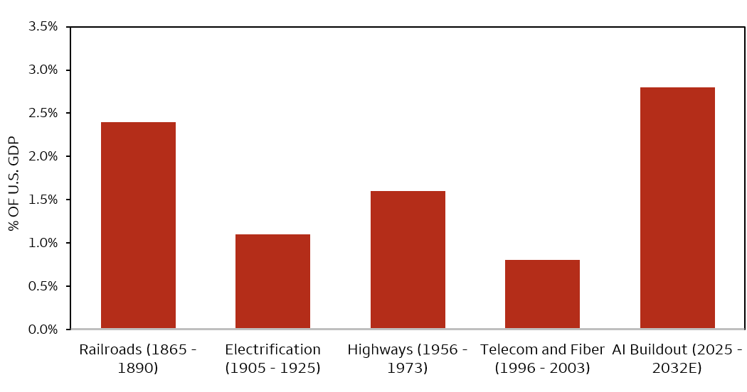 This bar chart compares investment spending as a share of U.S. gross domestic product (GDP) across major infrastructure buildouts. Investment spending tied to past capital expenditure cycles were estimated as follows: railroads, 2.4% of GDP; electrification, 1.1% of GDP; highways, 1.6% of GDP; and telecom and fiber, 0.8% of GDP. The projected AI buildout amounts to an estimated 2.8% of GDP, exceeding all prior periods shown.