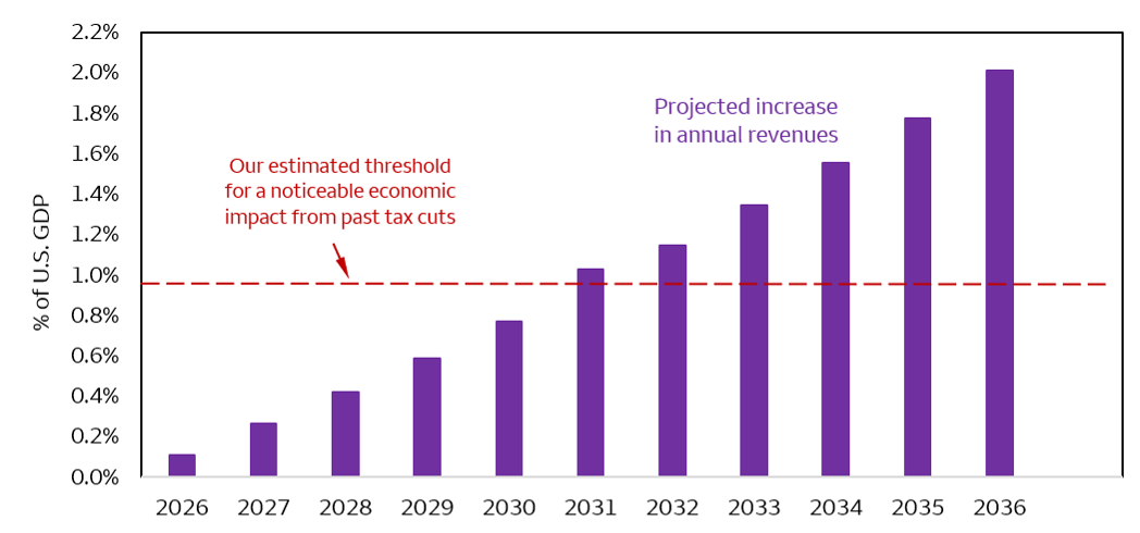 This bar chart plots projected annual increases in federal revenue as a percent of U.S. gross domestic product (GDP) from 2026 to 2036 under the assumption of a half-percentage-point increase in yearly productivity growth from the Congressional Budget Office's (CBO's) baseline estimate. The dashed horizontal line marks our estimated 1.0% of GDP threshold for a noticeable economic impact from past tax cuts. Projected revenue gains cross this threshold around 2031 and continue above it through 2036, rising to roughly 2% of GDP.
