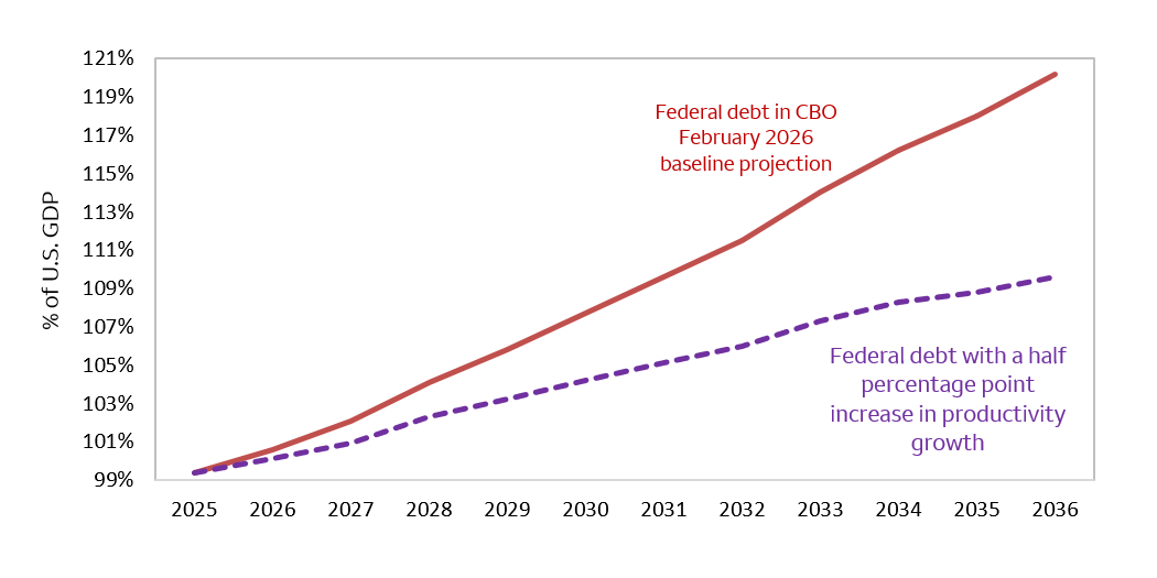 This line chart plots annual federal debt estimates as a percent of U.S. gross domestic product (GDP) from 2025 to 2036 under a baseline Congressional Budget Office (CBO) projection as well as under the assumption of a half-percentage-point increase in yearly productivity growth. Stronger economic growth tied to productivity gains could limit the rise of federal debt from 99% of GDP in 2025 to less than 110% in 2036, compared to just over 120% in their baseline forecast.