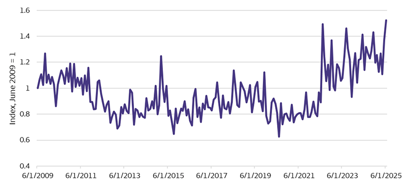 The line shows the FW Dodge construction index, which tracks new construction activity (starts) in US residential and nonresidential building), divided by an index of US residential housing starts. The division has the effect of removing a proxy for US residential starts, thus leaving a proxy index (August 2009 = 1) for US nonresidential building. For most of the period shown, residential housing is larger, indicated by the ratio less than one. However, in the period since July 2022, nonresidential starts mostly have exceeded residential starts.