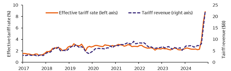 A chart of both the effective tariff rate and tariff revenue since 2016. The chart demonstrates a small increase in each over the 2017 to 2019 period, followed by a drop in 2020 and a more than 4x increase in both in the early 2025 period.