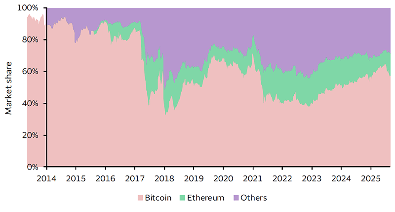 In the digital asset space, the few largest cryptocurrencies account for a majority of total digital asset market capitalization. Over time, Bitcoin’s market share has declined, while other digital assets such as Ethereum have grown. However, Bitcoin remains the largest digital asset, accounting for 57% of total market capitalization. Ethereum accounts for 14% of total market capitalization, and all other cryptocurrencies account for 29%, as of August 31, 2025.