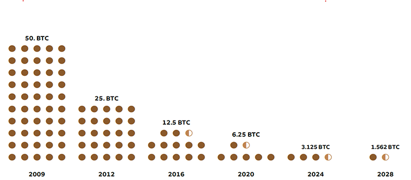 The illustration shows Bitcoin’s (BTC) programmed supply issuance halving over time. Dot clusters represent the Bitcoin block reward at successive halving events: 50 BTC in 2009, 25 BTC in 2012, 12.5 BTC in 2016, 6.25 BTC in 2020, 3.125 BTC in 2024, and 1.562 BTC in 2028. The number of dots decreases by half at each milestone, visually highlighting the progressive reduction in new Bitcoin issuance every four years.