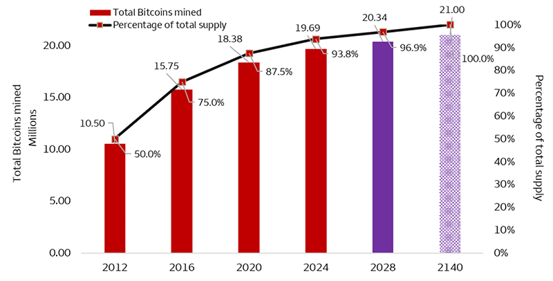 The chart shows the cumulative number of bitcoins mined (in millions) at each halving cycle, while a line shows the percentage of Bitcoin’s fixed 21 million supply issued. Bitcoin supply increased from 10.50 million (50.0% of total supply) in 2012 to 19.69 million (93.8%) in 2024. By 2028, supply is projected to reach 20.34 million bitcoins, representing 96.9% of total supply. The final point at 2140 shows the full 21.0 million bitcoin supply reached, or 100% of total supply. The chart illustrates that most bitcoins have already been mined, with new issuance slowing substantially over time.