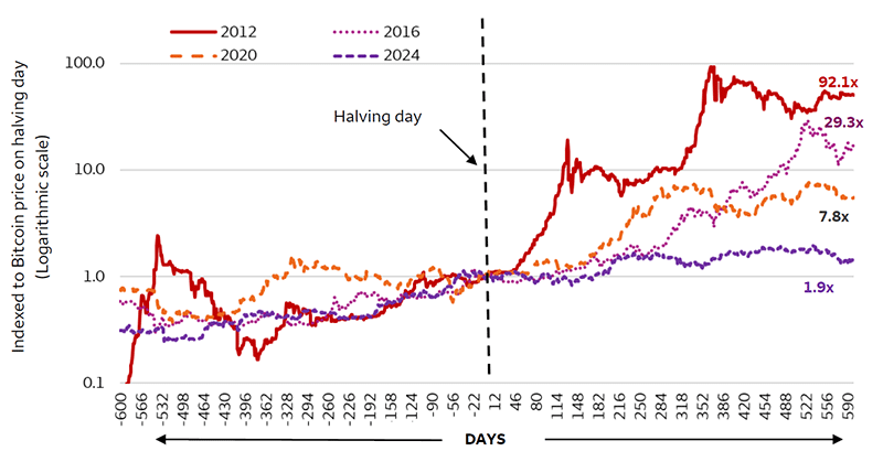 The line chart compares the Bitcoin price performance around 2012, 2016, 2020, and 2024 halving events. Bitcoin's price is indexed to the halving-day price on a logarithmic scale from 600 days before to 600 days after, the respective halving day. A vertical dashed line marks the halving day (day 0), where all four cycles begin at an indexed value of 1.0. The 2012 cycle delivered the strongest post-halving performance, reaching approximately 92.1 times the halving-day price. The 2024 cycle has produced more modest gains so far, reaching about 1.9 times the halving-day price. The chart illustrates that Bitcoin has historically appreciated after halving events, although returns have diminished across successive cycles.