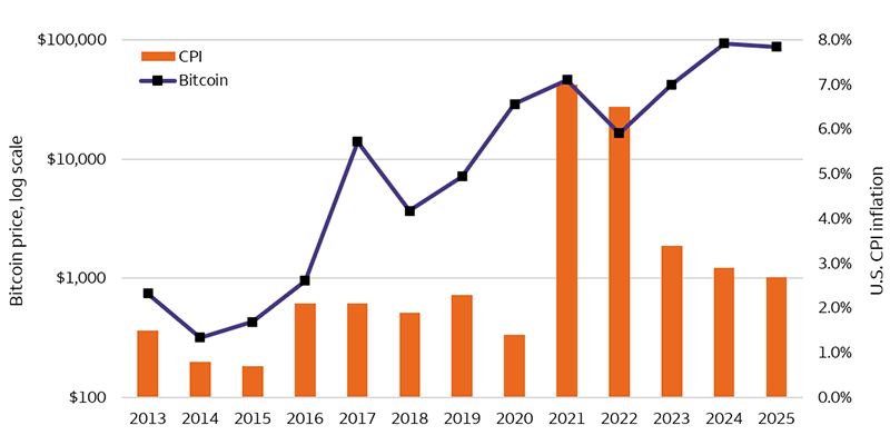 The chart shows the year-end Bitcoin price on a logarithmic scale and the December-over-December percentage change in the Consumer Price Index (CPI) inflation from 2013 to 2025. Bitcoin has struggled to follow the increases in inflation from year to year and fell sharply by 64% in 2022, when inflation was elevated and a reliable hedge should have been most valuable.