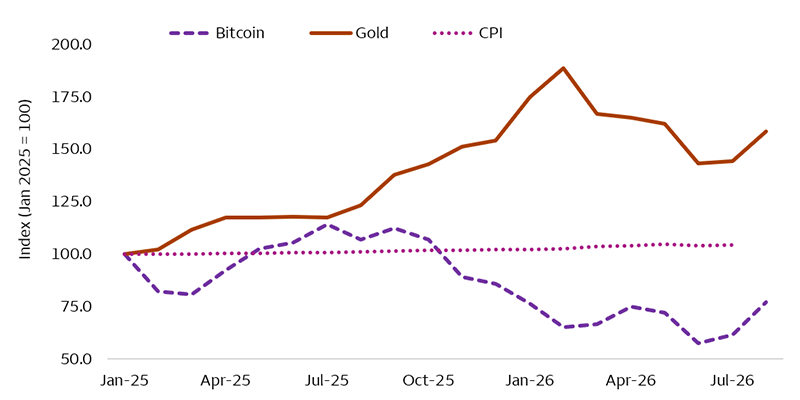 The chart indexes Bitcoin, gold, and CPI to 100, as of January 2025, and tracks them monthly through September 2026. Gold rises steadily to a peak near 190 by early 2026 while CPI drifts modestly higher to about 104. Bitcoin, by contrast, is volatile and range-bound below its starting level for most of the period, falling to a low near 57 in mid-2026 before recovering to roughly 77, underperforming both gold and CPI over the period shown.