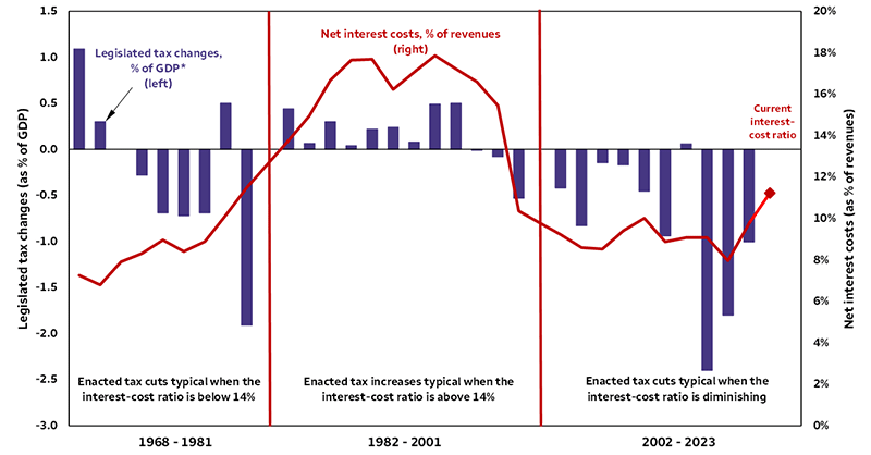 This chart show government net interest payments as a percent of gross domestic product (GDP) from 1968 to 2023 with estimates of added tax revenue or cuts in revenue in the first two years after the passage of new tax bills. Tax increases were common in the 1980s and early 1990s, when interest payments were above 14% of GDP. Cuts were more common when revenues were below that threshold.