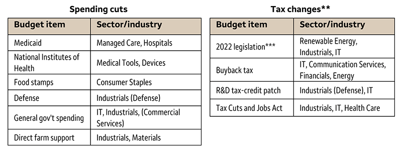 Table - Sectors and industries exposed to potential budget austerity measures.