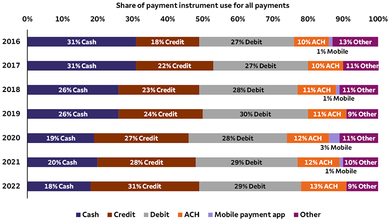 This chart compares payment methods used by U.S. consumers for all payments. Since 2016, cash usage has declined from 31% of all payments to 18% of all payments in 2022. While other payment methods such as credit and debit have grown to 31% and 29%, respectively. This highlights the declining usage of cash, in favor of more convenient digital methods.