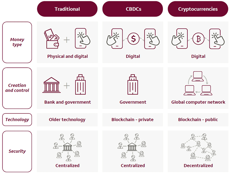 This figure highlights the main differences between traditional government-created money, CBDCs, and cryptocurrencies. Traditional money can be physical or digital, whereas CBDCs and cryptocurrencies are solely digital. They also differ in how they are created and controlled, as traditional money is created and controlled by governments and institutions; while cryptocurrencies are created and controlled by a global computer network. Similar to traditional money, though, CBDCs are created and controlled by the government. Another key difference between the types of money is the technology used, as CBDCs and cryptocurrencies rely on new technology known as the blockchain. Even though both CBDCs and cryptocurrencies both use blockchain technology, CBDCs are private, while cryptocurrencies are public. The final key difference between the types of money is that traditional money and CBDCs are centralized and secured by the government. Cryptocurrencies, though, are decentralized and transactions are validated by a community – open to anyone.