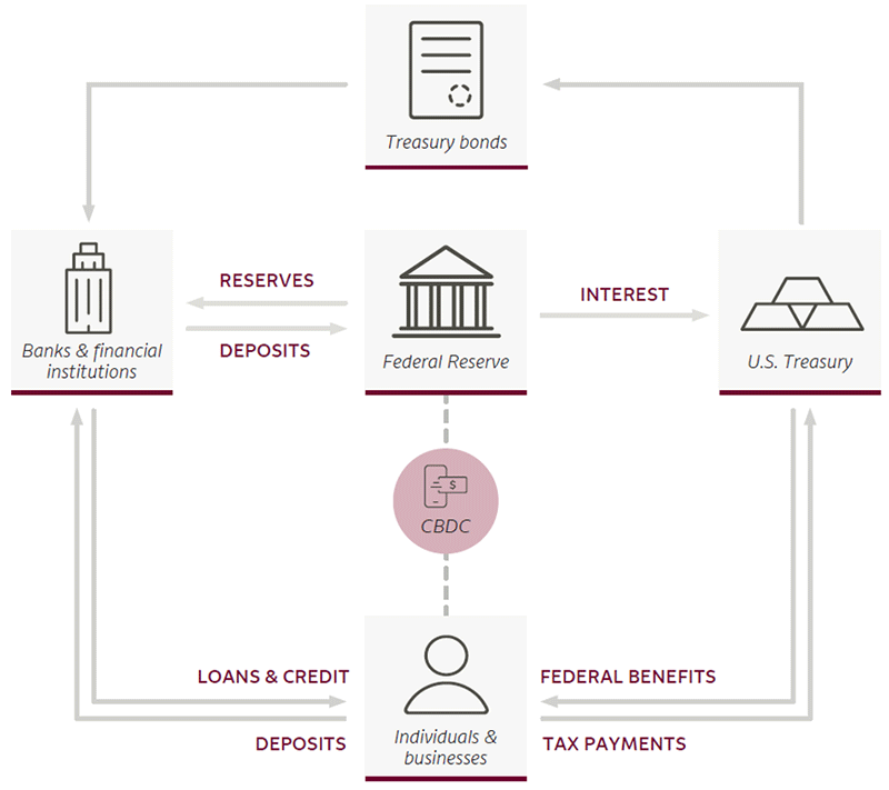This diagram shows how traditional money is created and distributed in the United States, while also showing how a CBDC could be implemented. In the current system, the Federal Reserve does not issue money directly to individuals. Instead, the Federal Reserve dictates the flow of reserves and deposits to/from banks and financial institutions, who then create and distribute money in the form of loans (credit) and deposits to individuals. Individuals can also receive money in the form of federal benefits, which are issued by the U.S. Treasury. A CBDC, though, would allow the Federal Reserve to distribute money directly to individuals – without the need for traditional third parties.