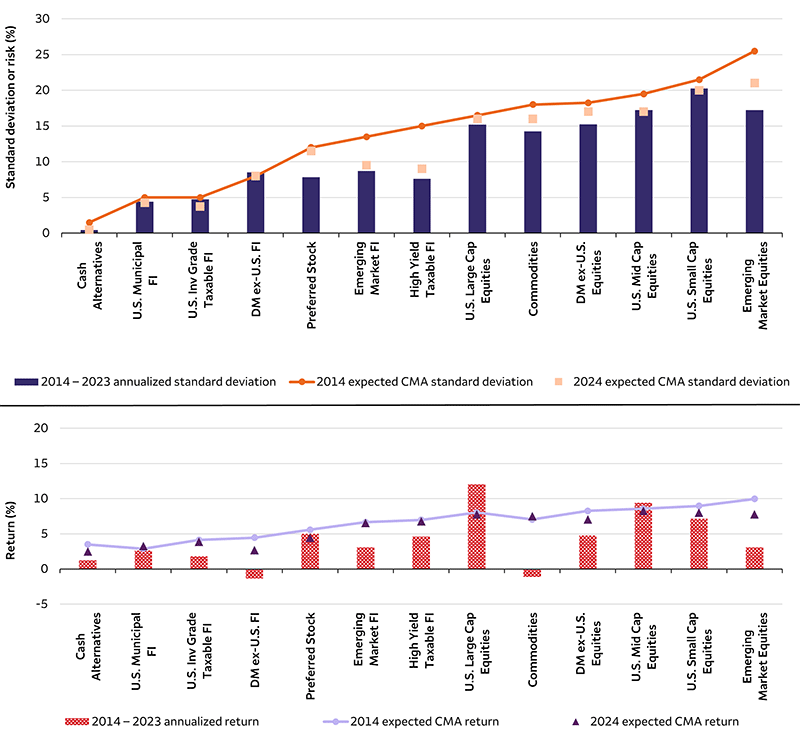 The charts show 2014 CMA expected standard deviations and asset class returns compared to realized 2014 – 2023 standard deviations and asset class returns and 2024 CMA expected standard deviations and returns. The 2014 CMA standard deviations are moderately higher than realized standard deviations for most asset classes. The 2014 CMA returns were generally close to actual asset class returns. However, we underestimated the returns for U.S. large cap equities and overestimated the returns for international assets and commodities. 2023 CMAs reflect reduced standard deviation and adjusted returns more consistent with historical observations.