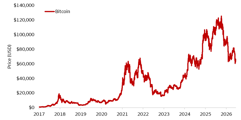 This chart shows bitcoin's daily price from January 1, 2017. Bitcoin's price has been volatile marked by steep rallies and troughs. As of June 17, 2026 bitcoin's price was $64,000 after falling from a peak of $122,000 in October 2025.