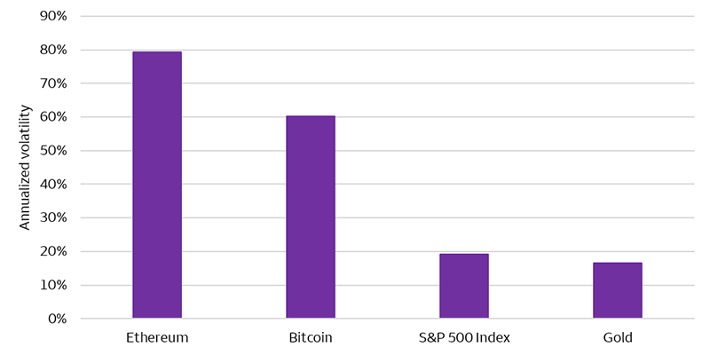 This chart compares the annualized volatility of Ethereum, Bitcoin, the S&P 500 Index, and Gold. Ethereum had the highest volatility of 79%, followed by Bitcoin (60%), the S&P 500 Index (19%), and gold (17%).