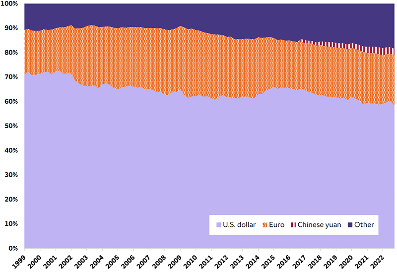 This chart shows the change in global central bank reserve currency composition from 1999 through 2022. The U.S. dollar's share has gradually declined from 71.2% to 58.6% over that time frame, while the euro's share has increased modestly from 18.1% to 20.4%. The Chinese yuan first gained a share of 1.1% in the fourth quarter of 2016, and this share has slowly risen to 2.6% in the fourth quarter of 2022.