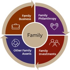 A circular diagram centered on Family and divided into four sections: Family Business, Family Philanthropy, Family Investments, and Other Family Assets. Arrows connect the sections, representing the interconnected relationship between these four aspects of a family enterprise.