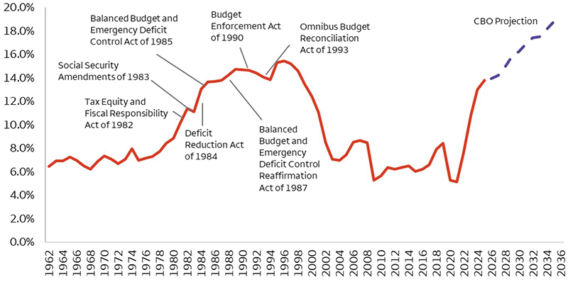 A chart of Federal interest payments as a percent of the budget since 1962 and projected out to 2036. The chart shows a significant spike in the 1980’s and 1990’s, which accompanied a number of acts attempting to balance the budget and control deficits. Interest payments as a % of the budget fell and remained in check during the 2000s and 2010’s, before rising considerably in the 2020’s. CBO projections show interest payments continuing to increase over the next 10 years.