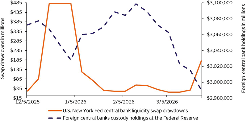 This line chart shows the foreign central bank swap line usage (U.S. New York Fed central bank liquidity swap drawdowns) since the beginning of the year and the amount of foreign central bank treasury holdings at the Federal Reserve (Foreign central banks custody holdings at the Federal Reserve). Both are indicating that since the war with Iran started, the treasury holding has declined sharply and the usage of swap line has moved higher. This is a sign that foreign central banks' liquidity is straining.