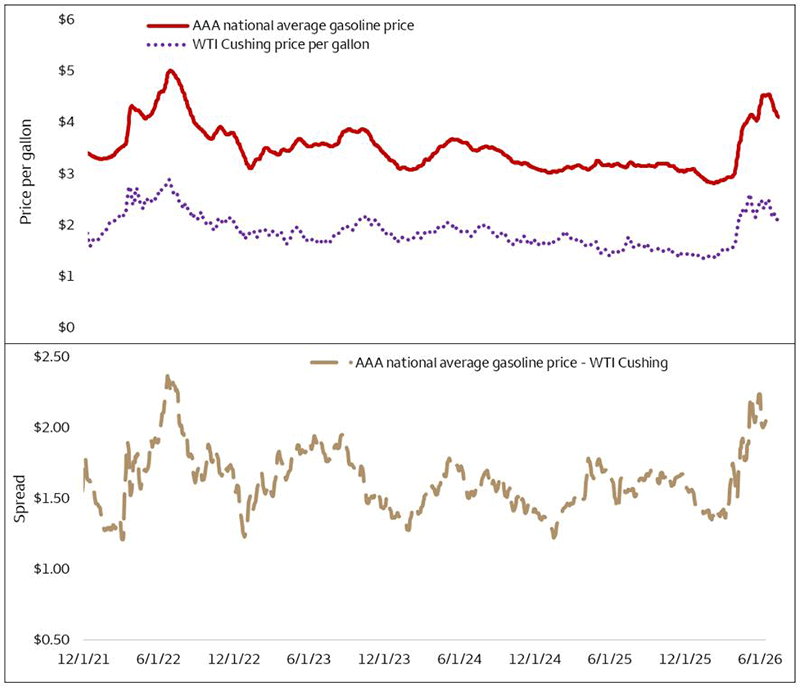 This chart shows the spread between West Texas Intermediate Cushing prices per gallon and the daily national average gasoline price. The spread peaked in 2022 at $2.36 per gallon. In 2026, the spread spiked but has come down to $2.06 per gallon as of June 15.