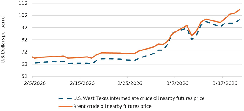 The chart shows the daily prices of the nearby futures contracts (for May delivery) of Brent crude oil and U.S. West Texas Intermediate (WTI) crude oil. We note that both prices were mostly flat and we note the steady gap, whereby Brent ran $5/barrel above WTI, until the war began on February 28, 2026. Thereafter, both prices began rising, but Brent rose faster in the week of March 16, 2026. We believe this widening gap of Brent over WTI signals increased fear about the risk of extensive structural damage to the Gulf region's oil production facilities, if escalation continues to include attacks on more energy fields and facilities.